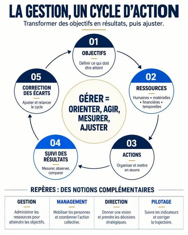 Infographie sur la géstion et le cycle de coordination des ressources, des objectifs et des résultats