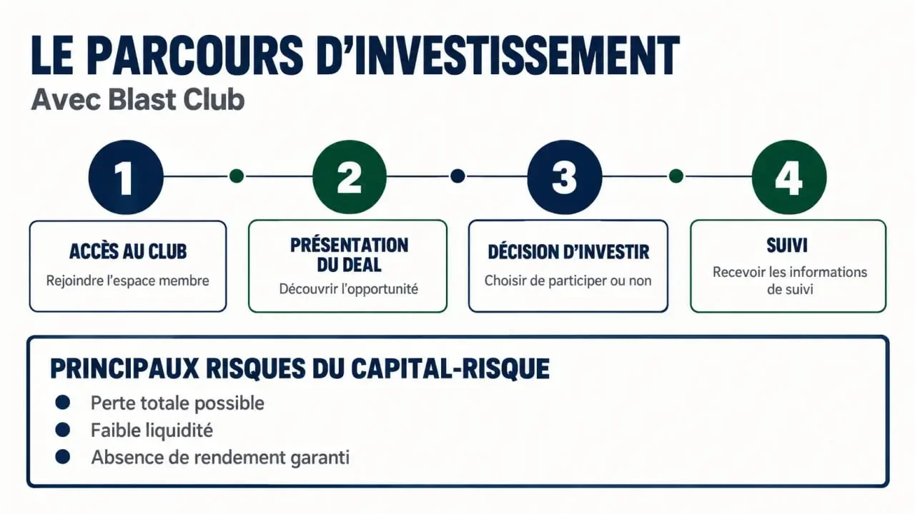 Infographie Blast Club sur les étapes d’un investissement en startup et les risques du capital-risque