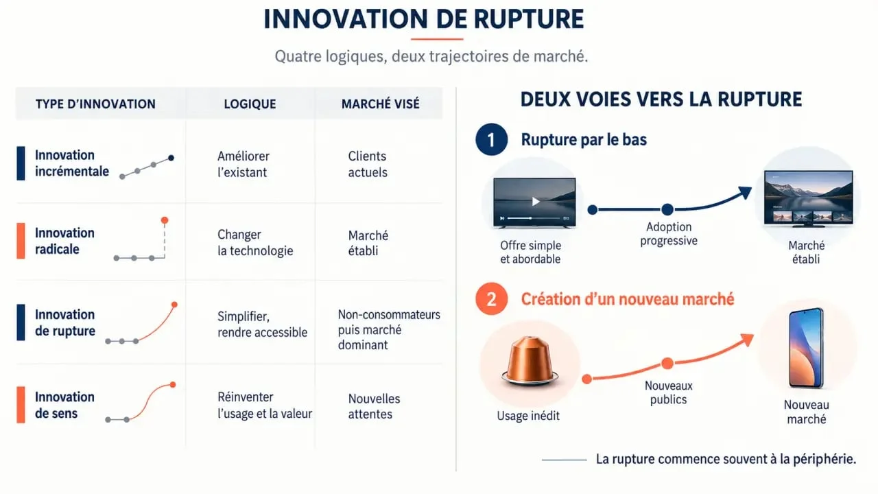 Infographie sur l'innovation de rupture et ses différences avec les innovations radicale, incrémentale et de sens