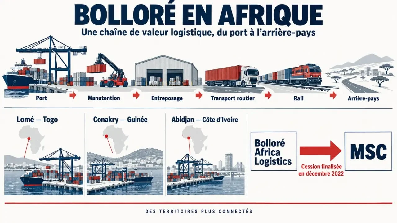 Infographie Bolloré Afrique : ports, logistique et cession à MSC