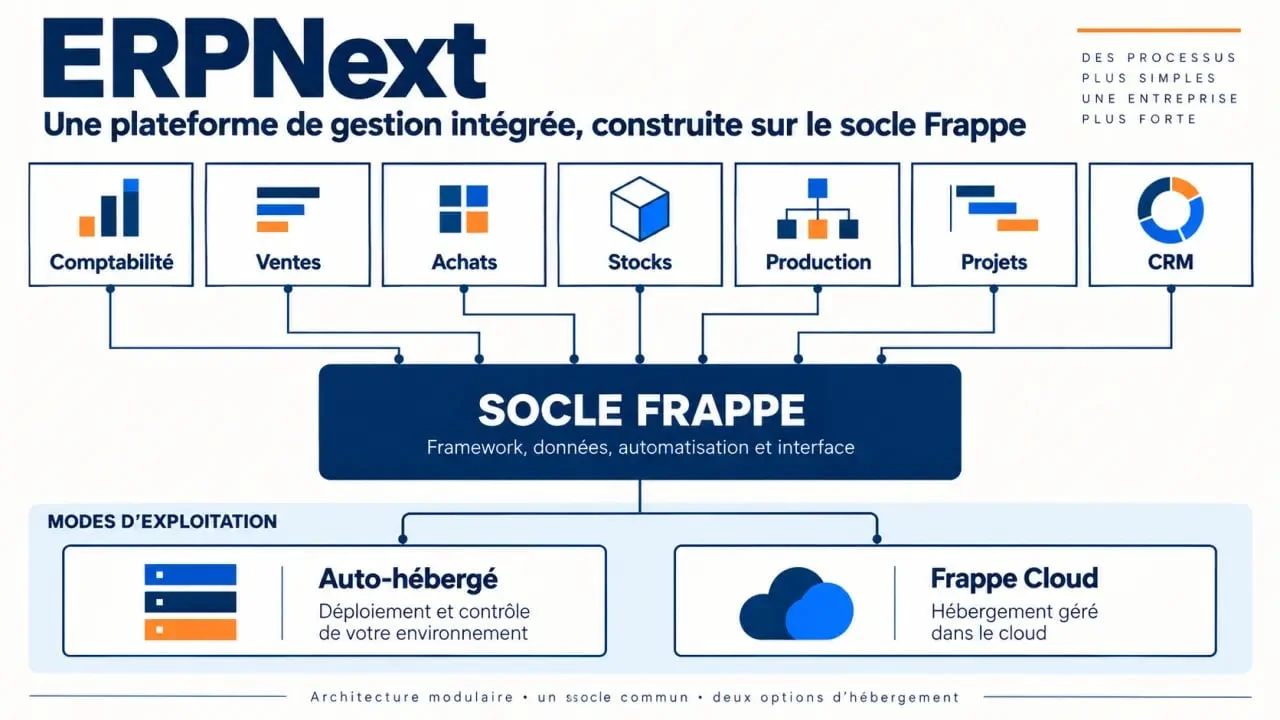 Infographie ERPNext sur les modules, l’architecture Frappe et les modes d’hébergement
