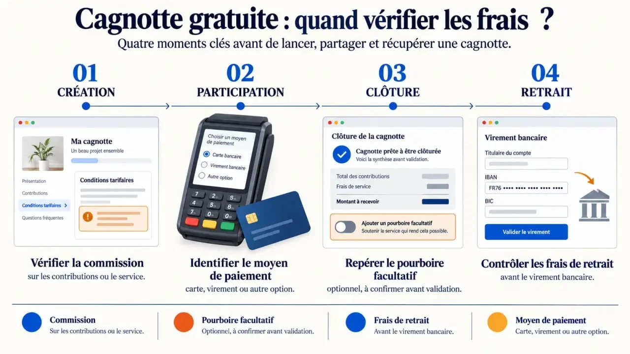 Cagnotte gratuite : les frais à vérifier de la création au retrait