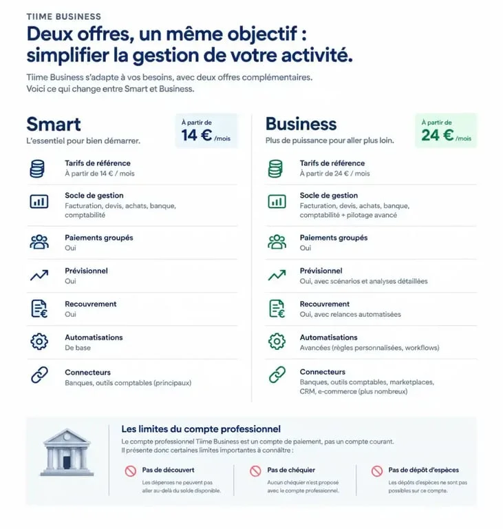 Infographie Tiime Business comparant les offres Smart et Business et leurs principales limites